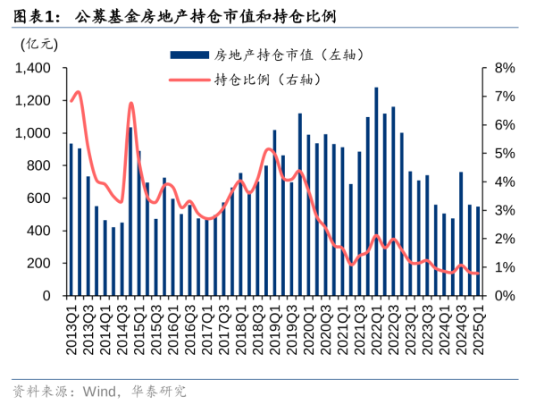 杭州股票配资平台 华泰证券：后续关注潜在增量政策出台对房地产板块所带来的投资机会