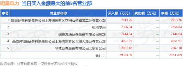 专业炒股配资公司 4月25日明星电力（600101）龙虎榜数据：机构净买入7356.04万元