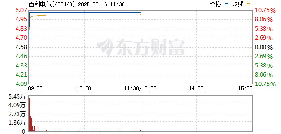 股市开户网上开户流程 可控核聚变板块盘初拉升 百利电气、王子新材涨停