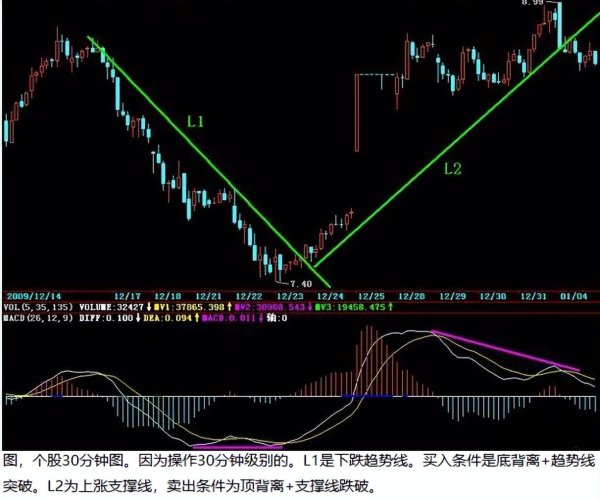 在线股票配资门户网站 记住这“三大买入形态”，高效运用MACD指标，牛股一网打尽